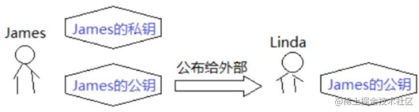公布公钥