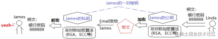 公钥加密举例