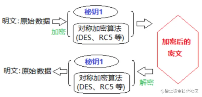 对称加密