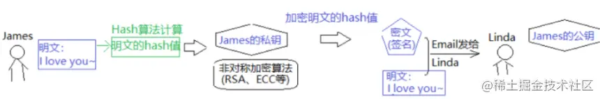 私钥签名举例