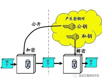 非对称加解密
