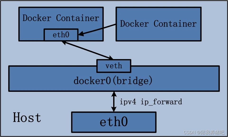 container