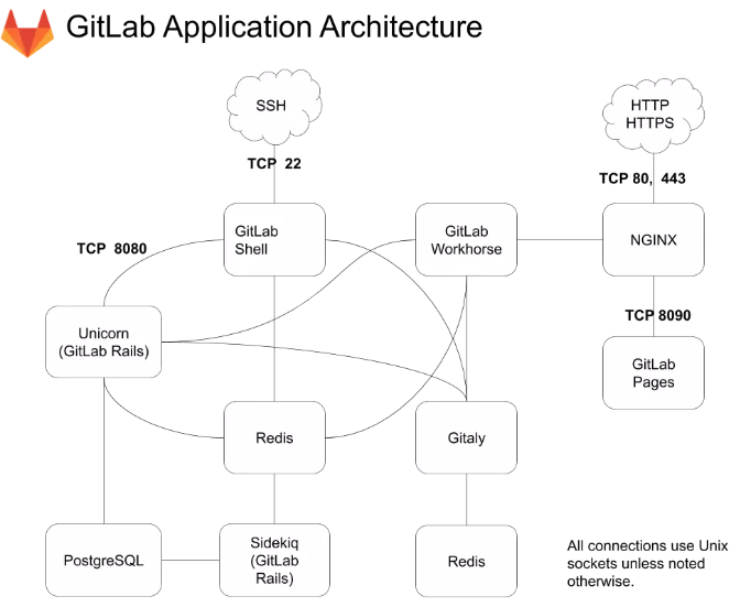 gitlab架构图