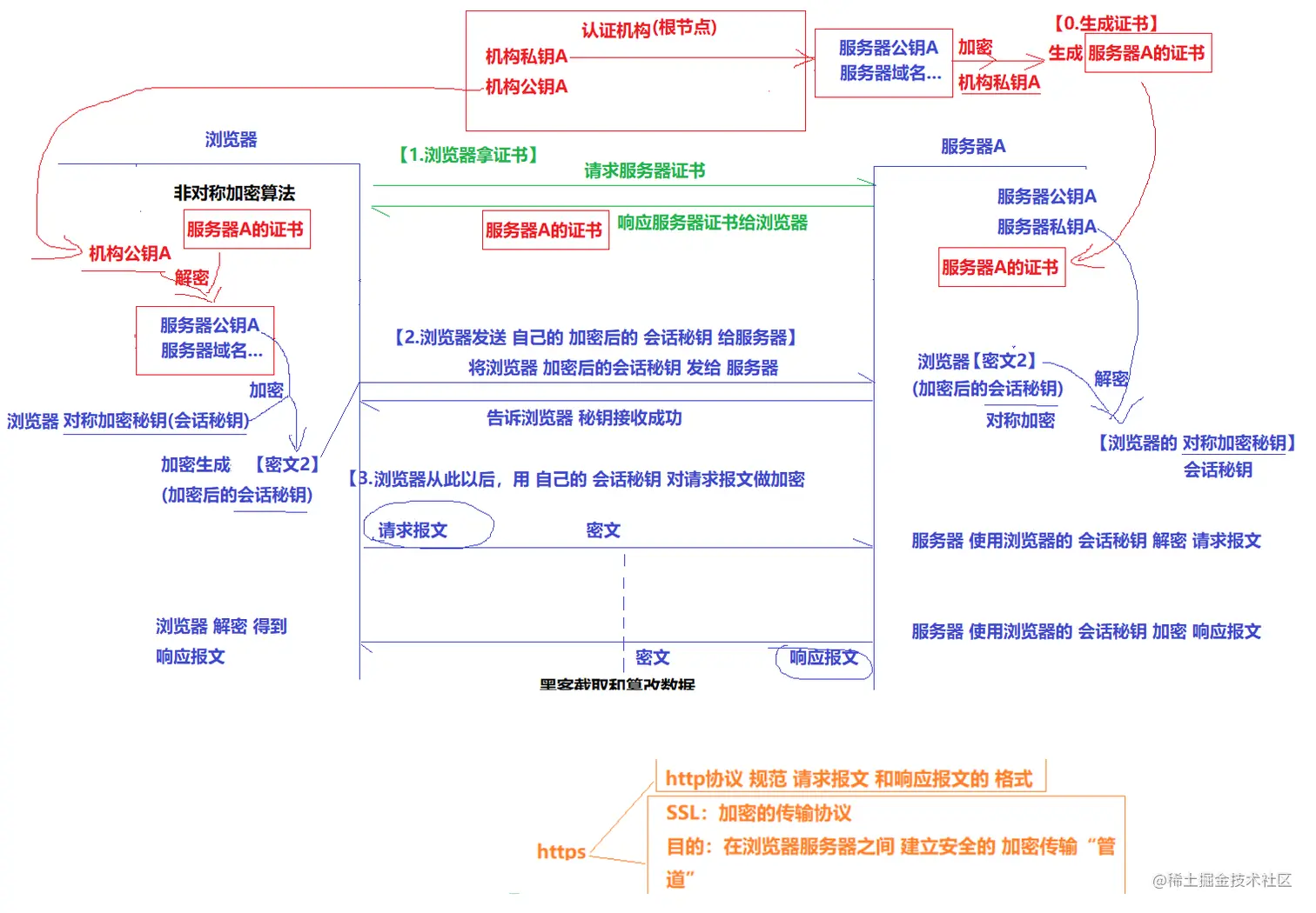 https通信过程
