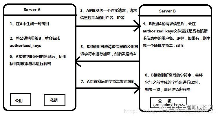 ssh免密登陆原理